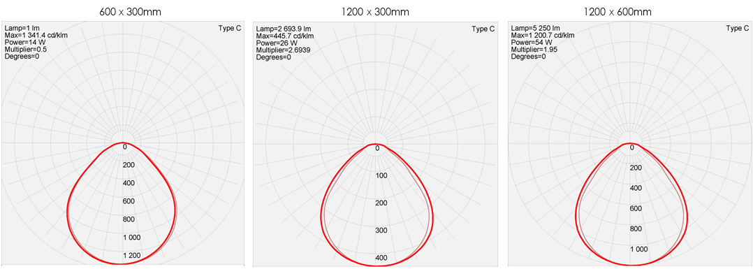 Platinum II - Commercial LED  diffused troffer - Polar Curve