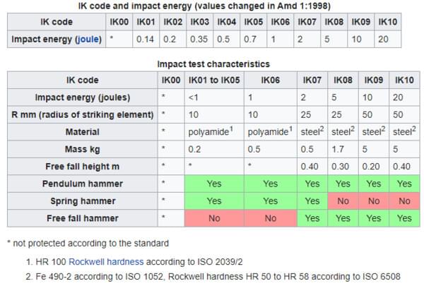 IK Code and impact energy Table - vandalproof LED lighting table